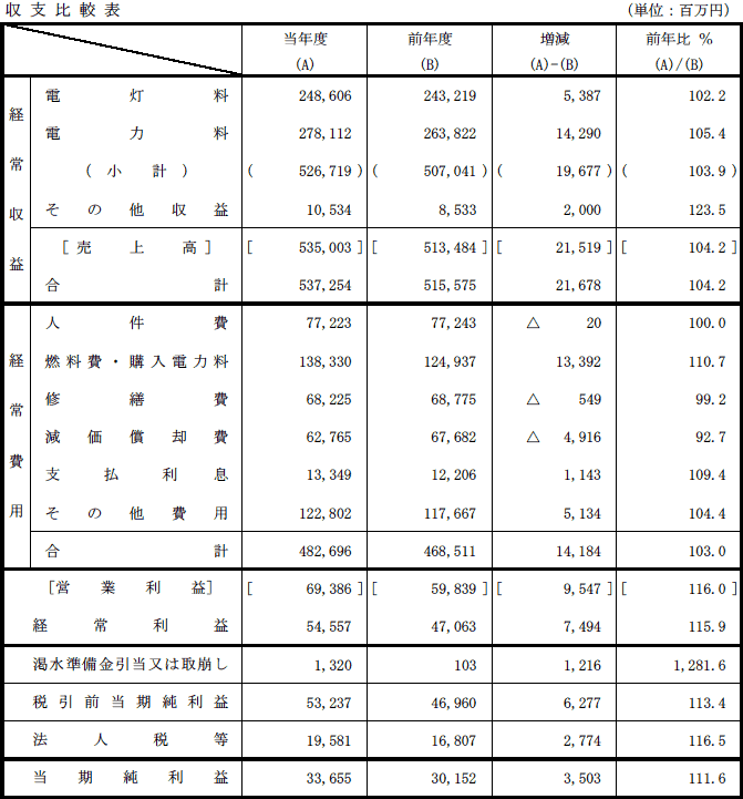 収支比較表