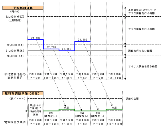 燃料費調整額の推移