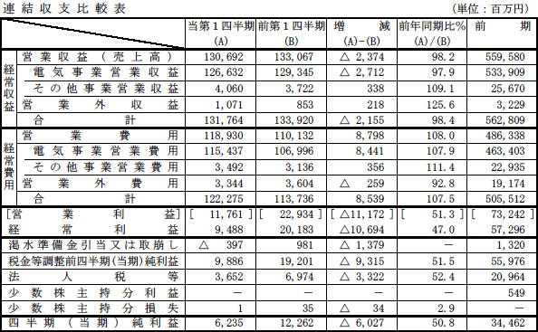 連結収支比較表