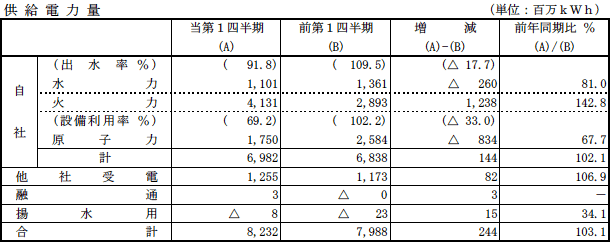 供給電力量