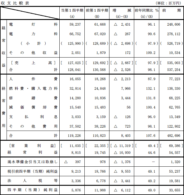 収支比較表
