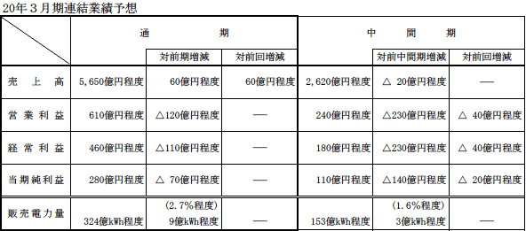20年3月期連結業績予想