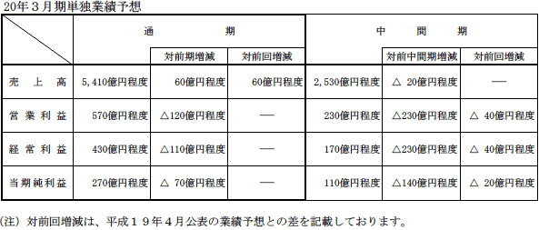 20年3月期単独業績予想