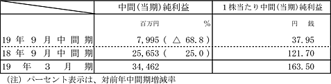 連結経営成績の表