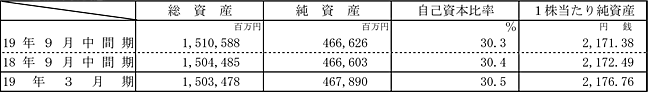 連結財政状態の表
