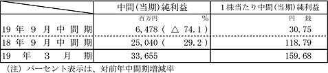 経営成績の表