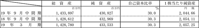 財政状態の表