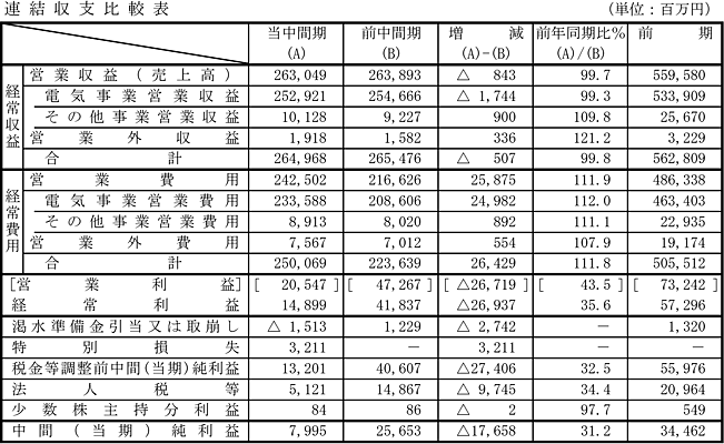 連結収支比較表