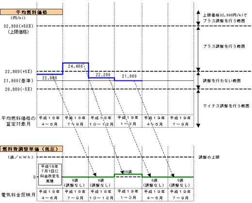 燃料費調整額の推移