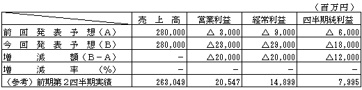 第2四半期累計期間