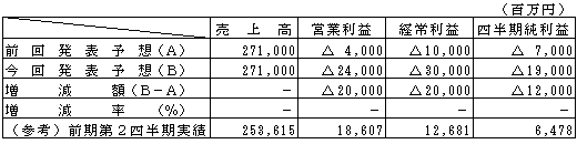 第2四半期累計期間