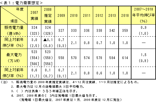 表1：電力需要想定