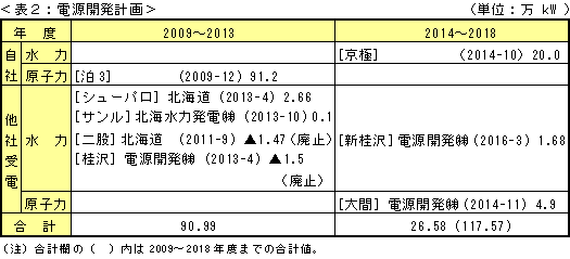 表2：電源開発計画