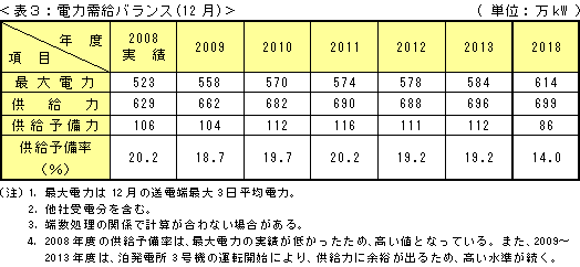 表3：電力需給バランス(12月)