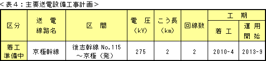 表4：主要送電設備工事計画