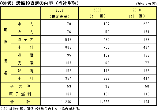 （参考）設備投資額の内容（当社単独）　