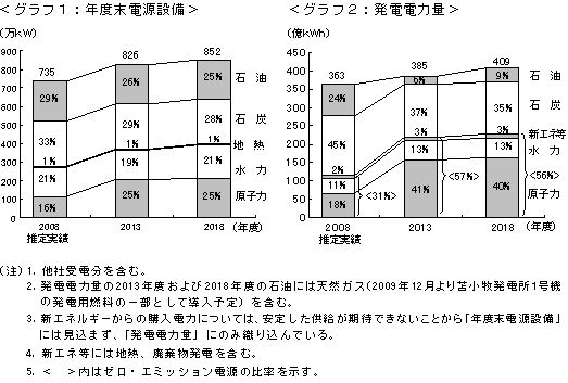 グラフ1：年度末電源設備、グラフ2：発電電力量