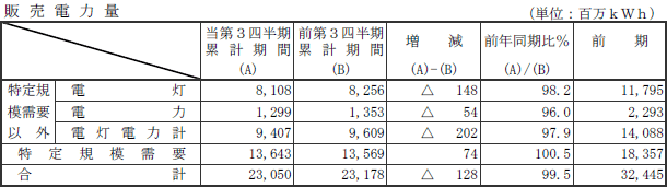 販売電力量