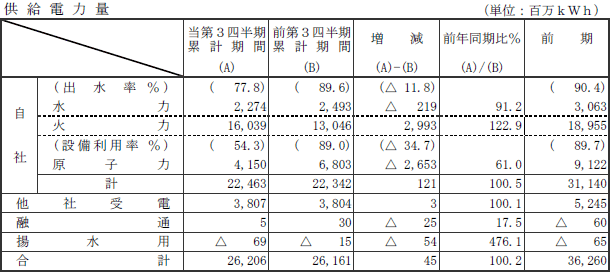 供給電力量