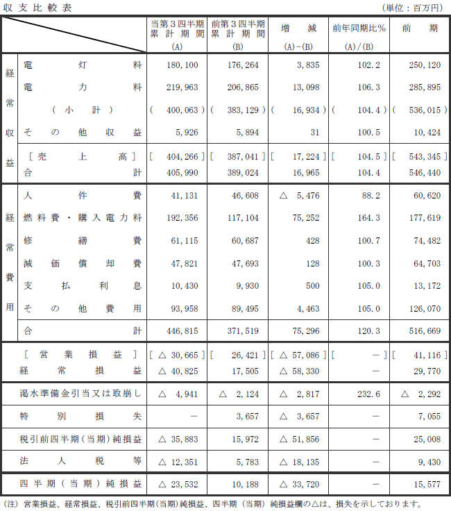 収支比較表