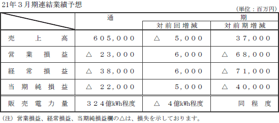 21年3月期連結業績予想