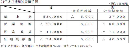21年3月期単独業績予想