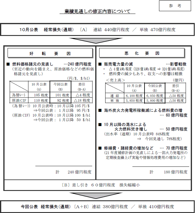 業績見通しの修正内容について