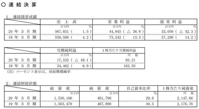連結決算