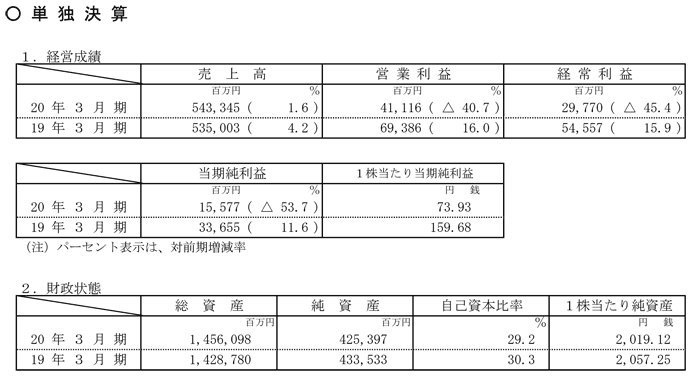 単独決算