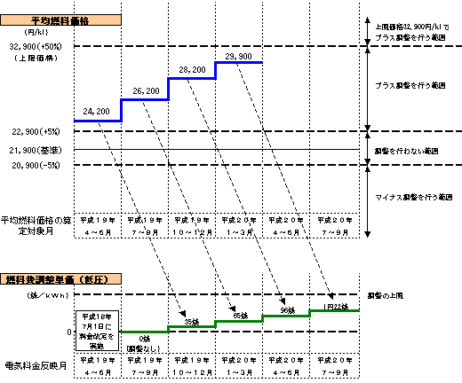 燃料費調整額の推移