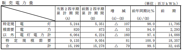 販売電力量