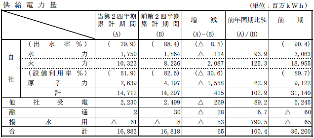 供給電力量