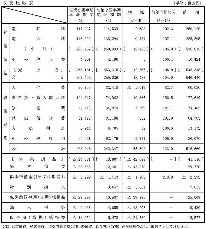 収支比較表
