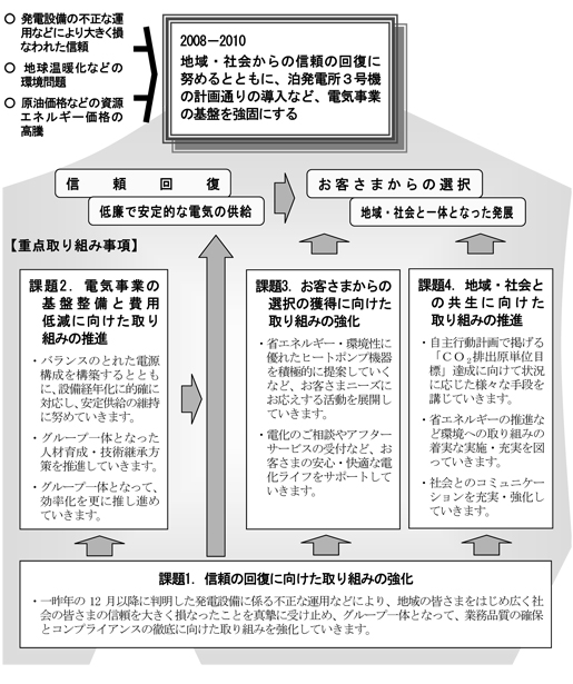 中期経営方針（2008～2010年度）の概要