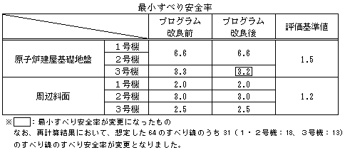 最小すべり安全率