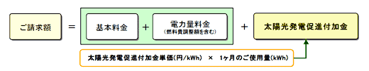 電気料金の算定イメージ（税込）※従量制の場合