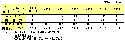 表3：電力需給バランス（12月）