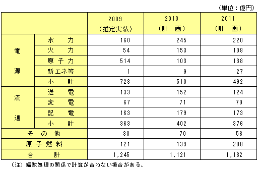 （参考）設備投資額（当社単独）