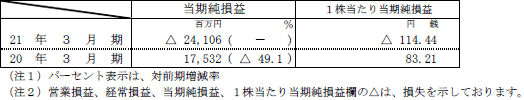 連結経営成績の表