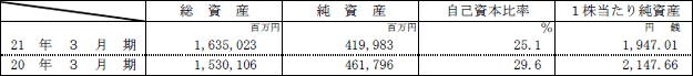 連結財政状態の表