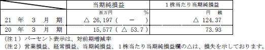 経営成績の表