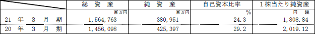 財政状態の表