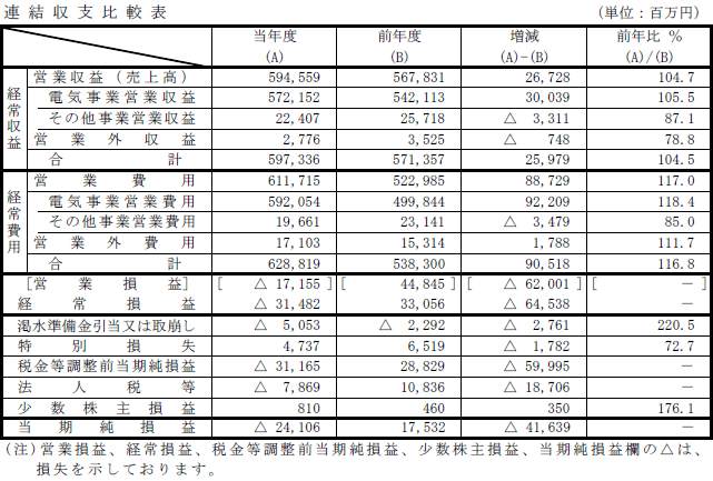 連結収支比較表
