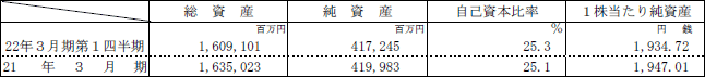 連結財政状態の表
