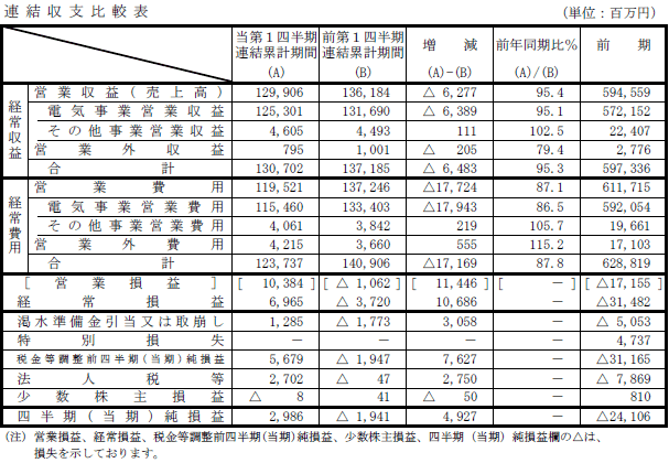 連結収支比較表