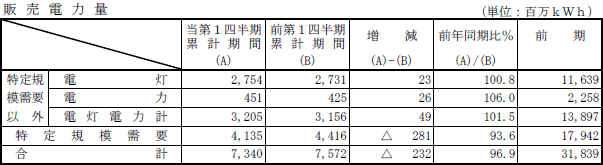 販売電力量