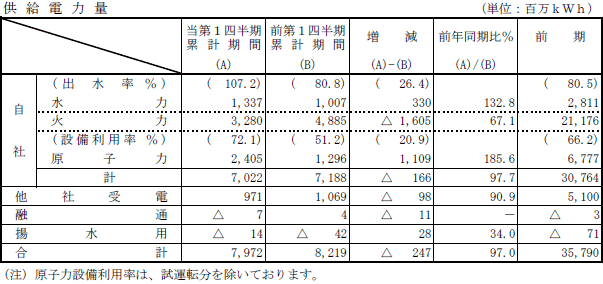 供給電力量