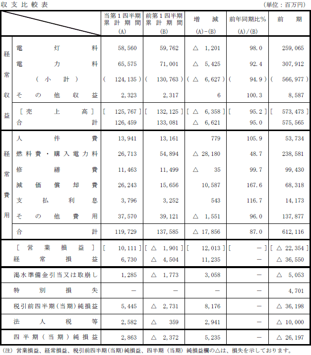 収支比較表