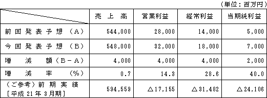 連結業績予想（平成21年4月1日～平成22年3月31）