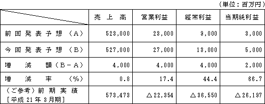 個別業績予想（平成21年4月1日～平成22年3月31日）